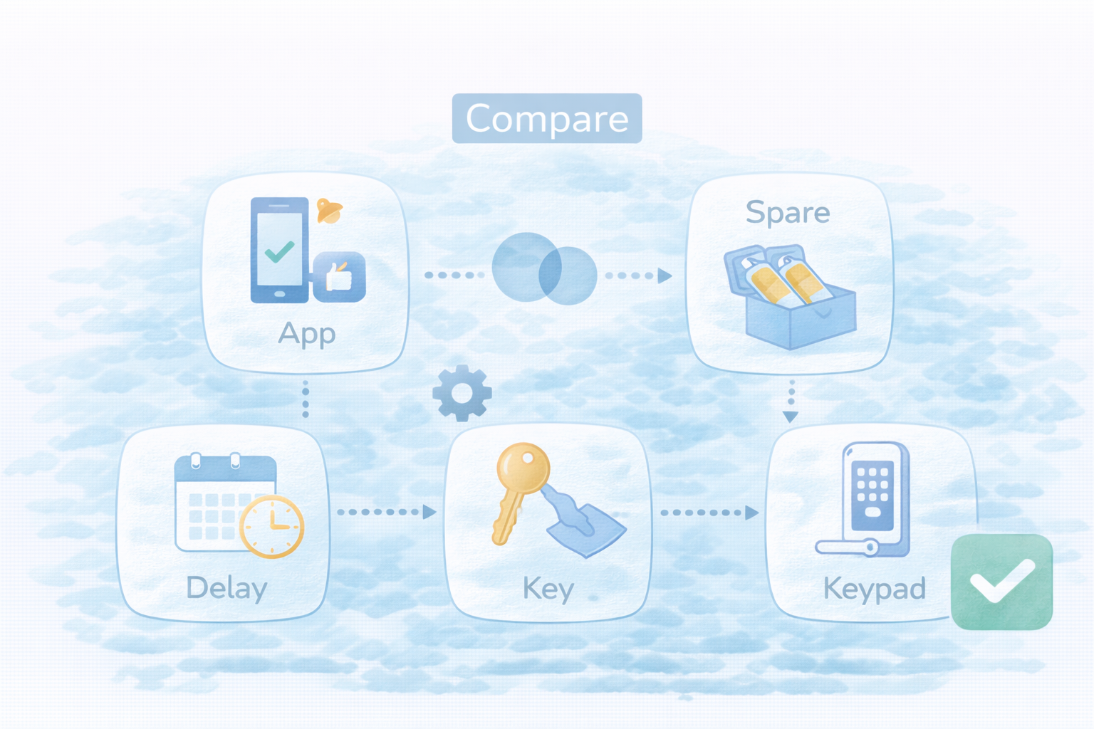電池切れ対策の比較（機能×制約×対象）（図解）