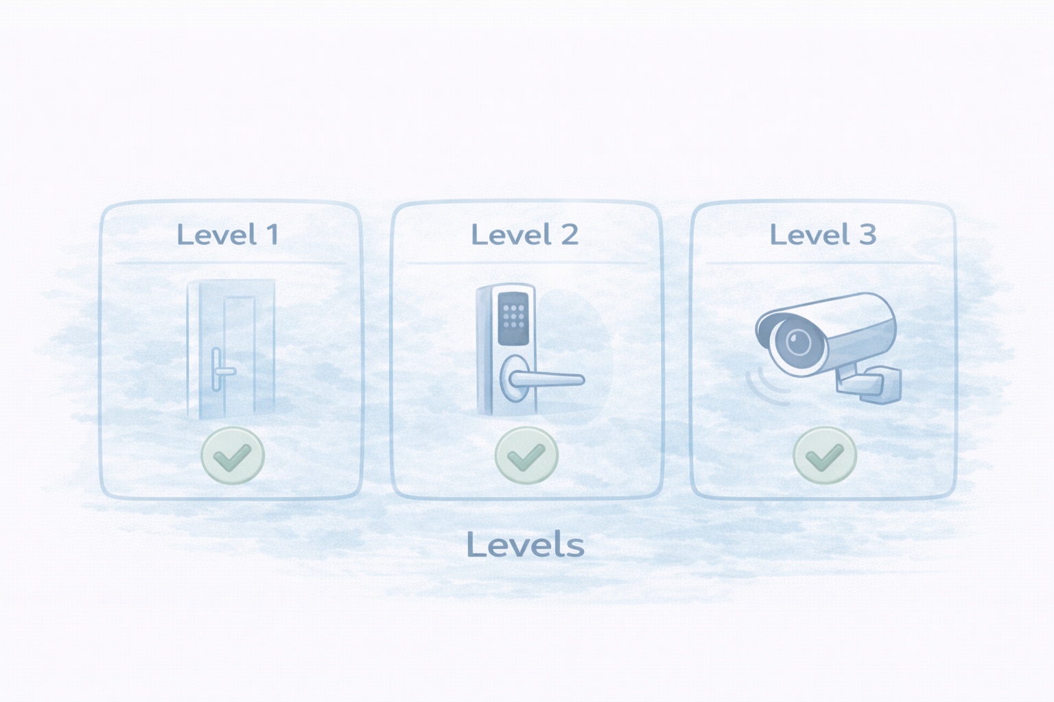 帰宅確認の3段階（最小・標準・しっかり）（図解）