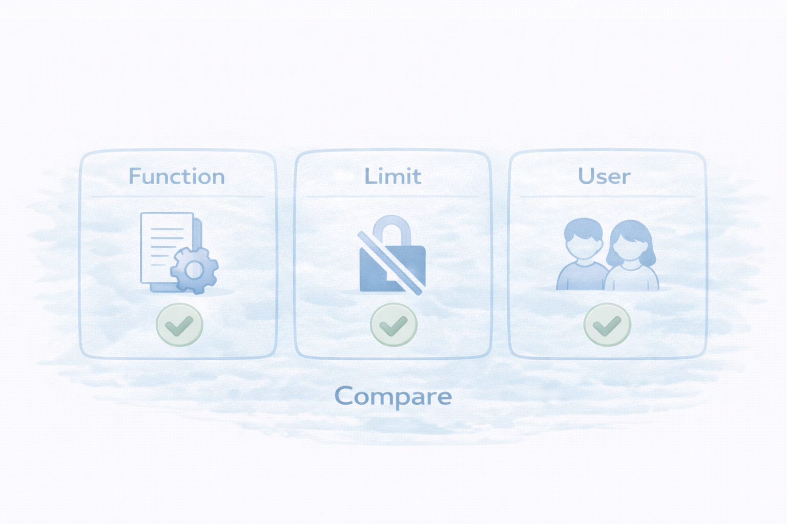 帰宅確認の比較（機能×制約×対象）（図解）