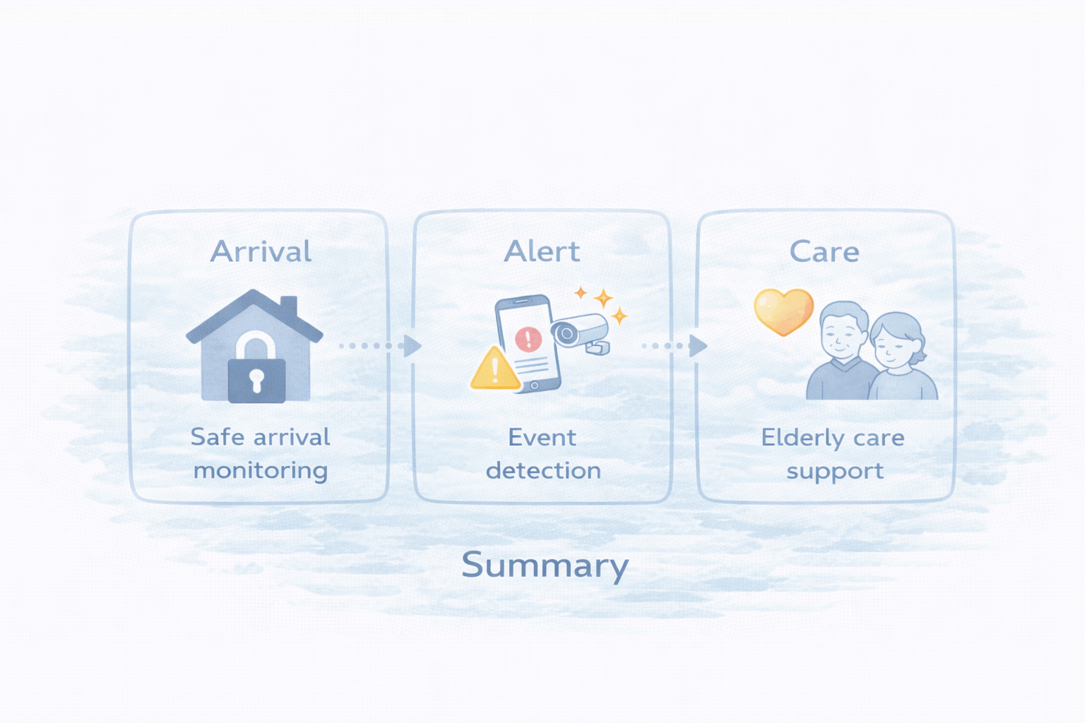 帰宅確認のまとめ（通知は絞る、ログは残す、必要なときだけ確認）（図解）