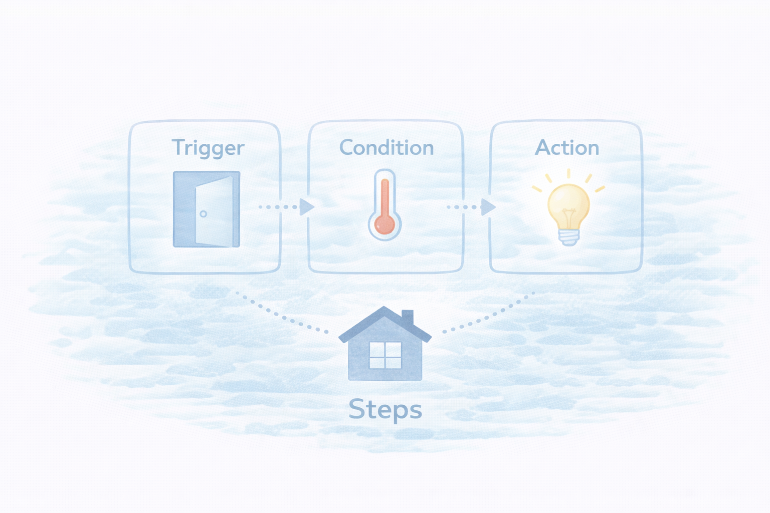 朝の自動化：トリガー・条件・行動（3点セット）の図解