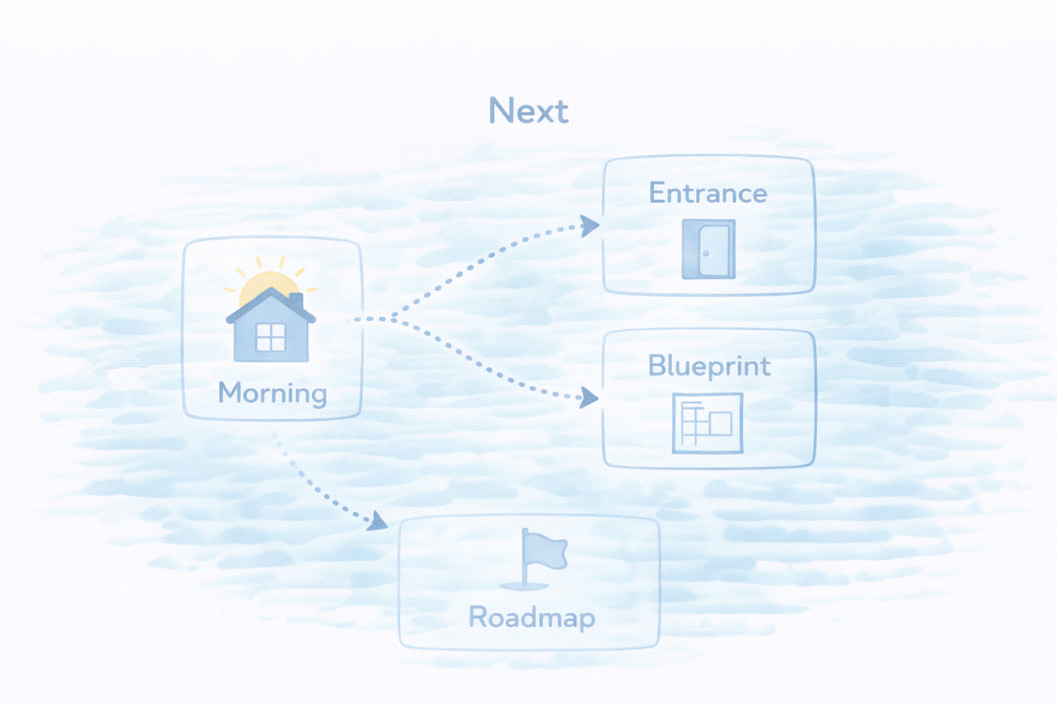 朝の自動化から次に読む導線（玄関・通知・設計図）（図解）