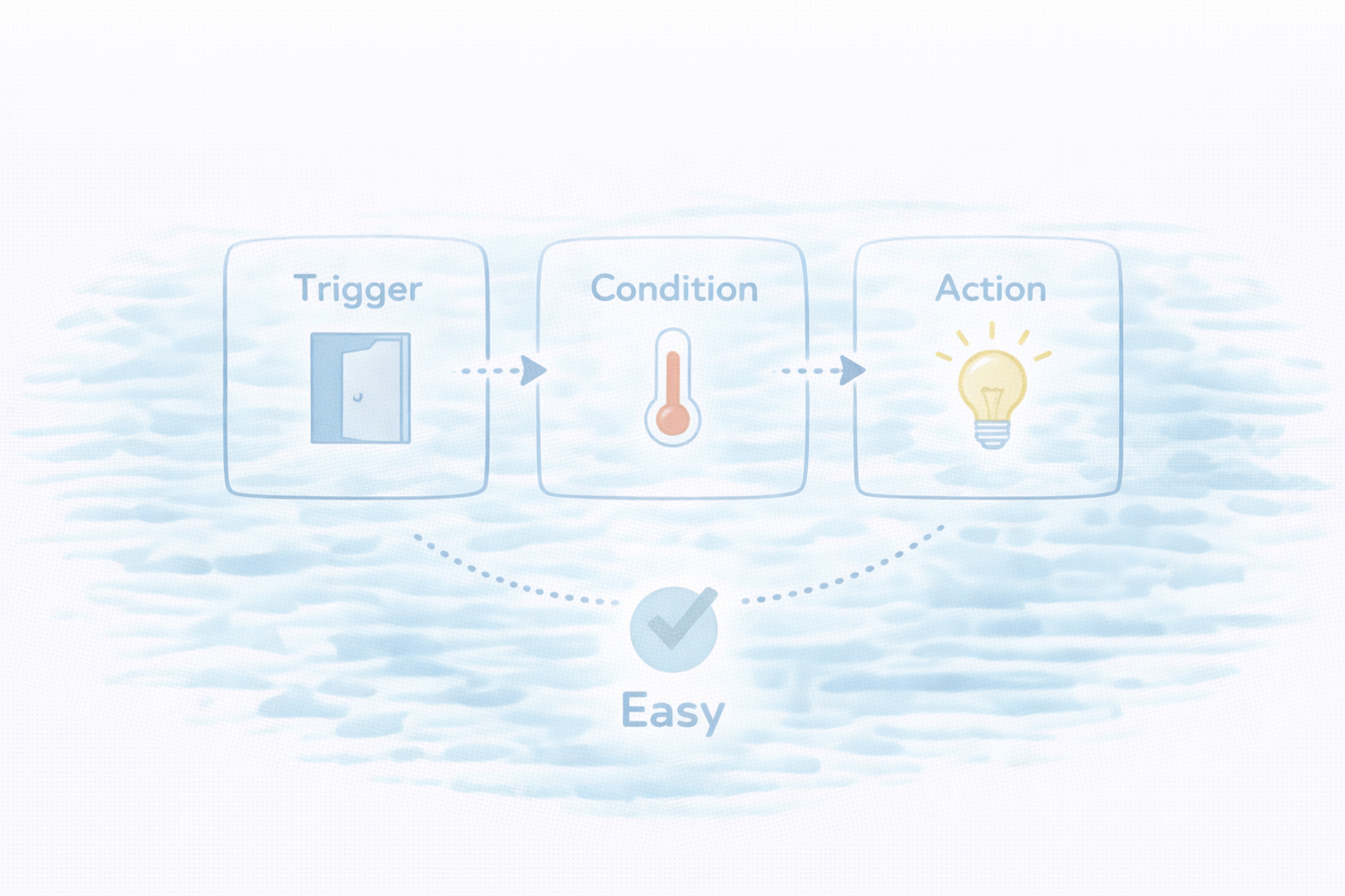 朝の自動化まとめ（トリガー・条件・行動）（図解）