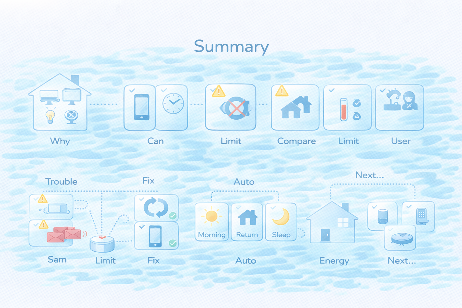 まとめ：Wi-Fiが整うと全部が安定する（図解）