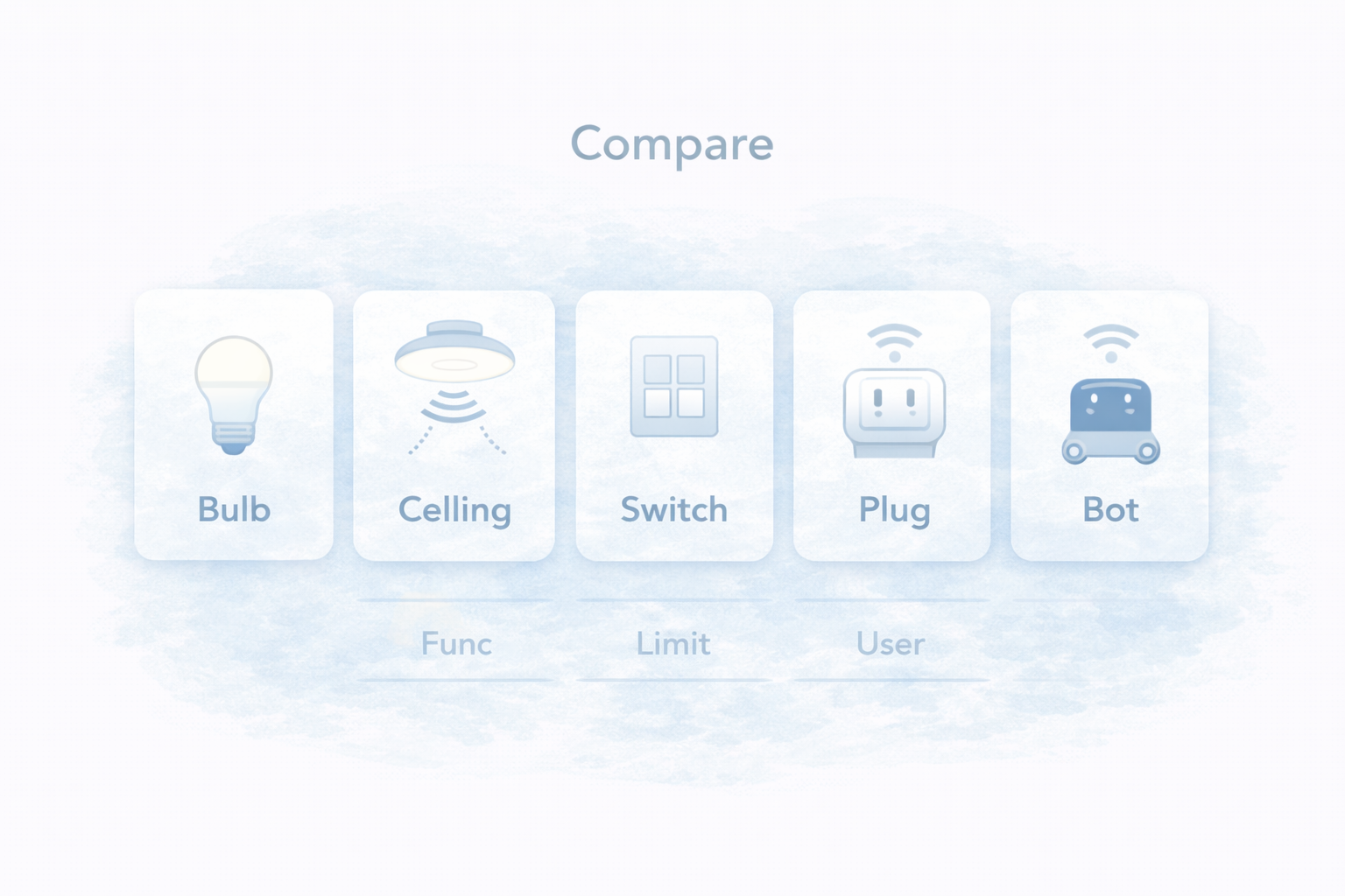 スマート照明の方式比較（機能×制約×対象）