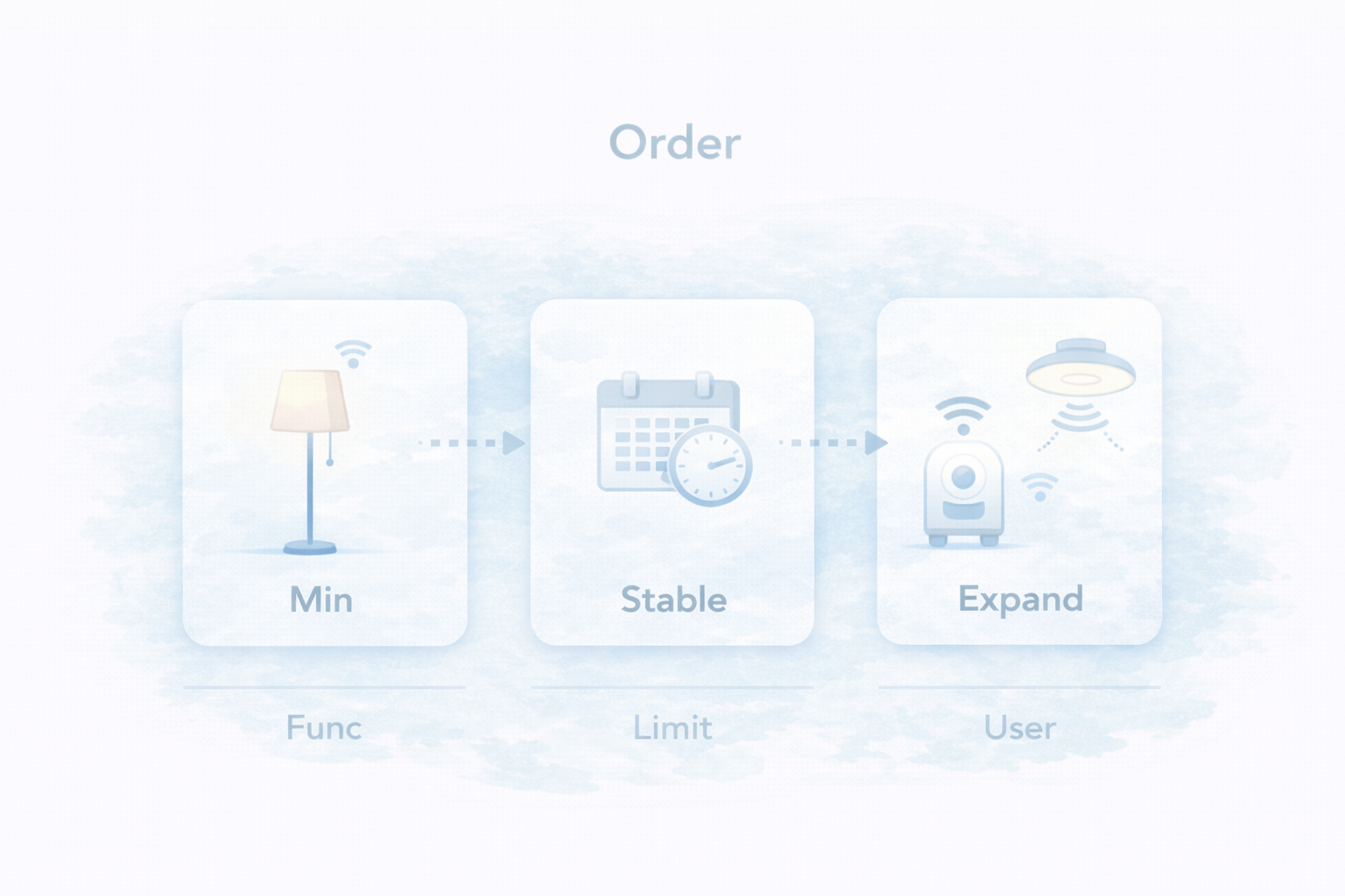 スマート照明の導入順（最小→安定→拡張）