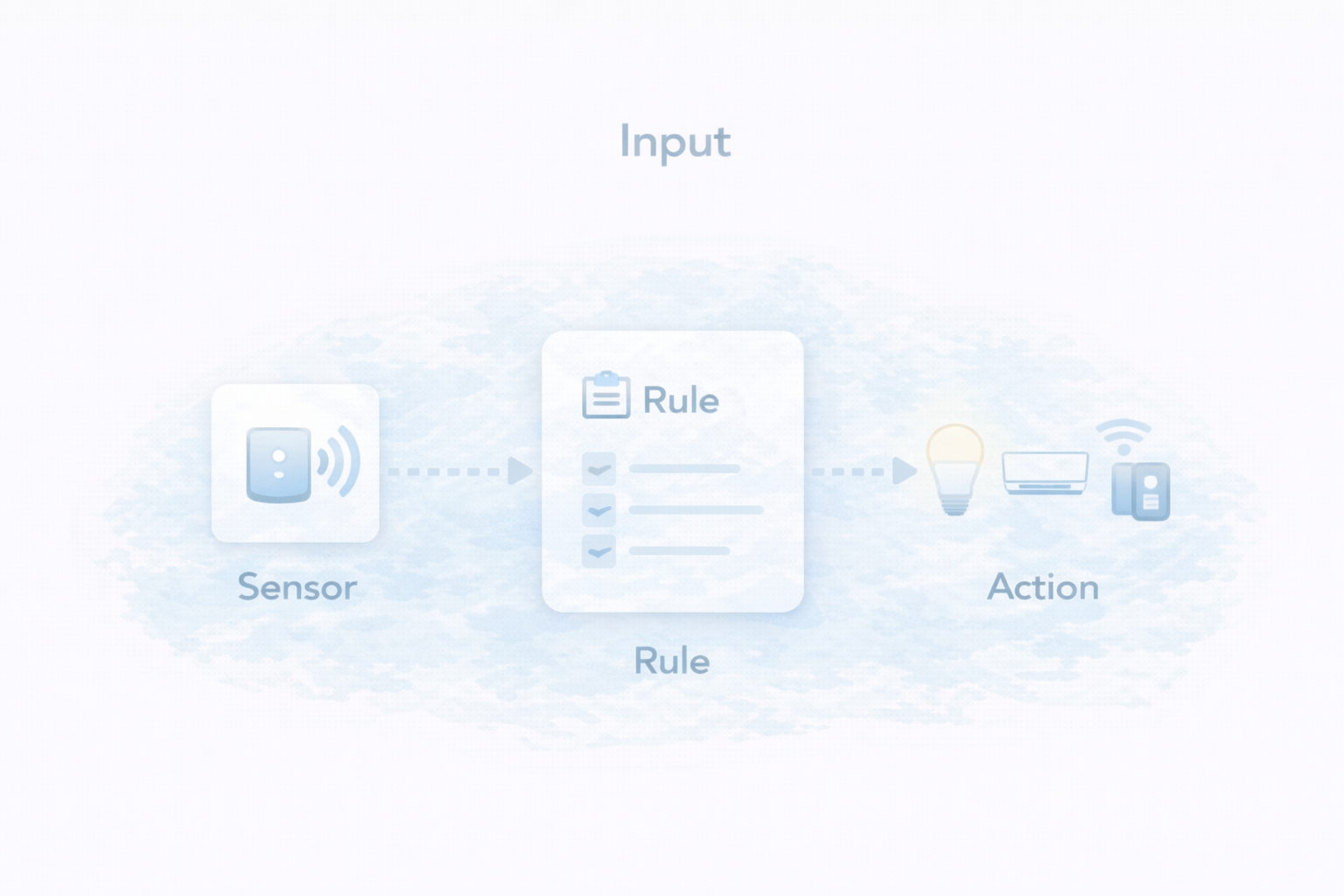 センサーは自動化の入力装置という概念図