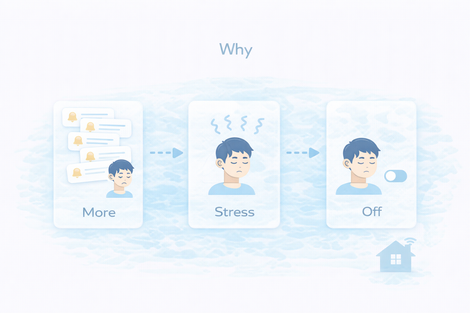 通知の増加がストレスに変わる流れの図解