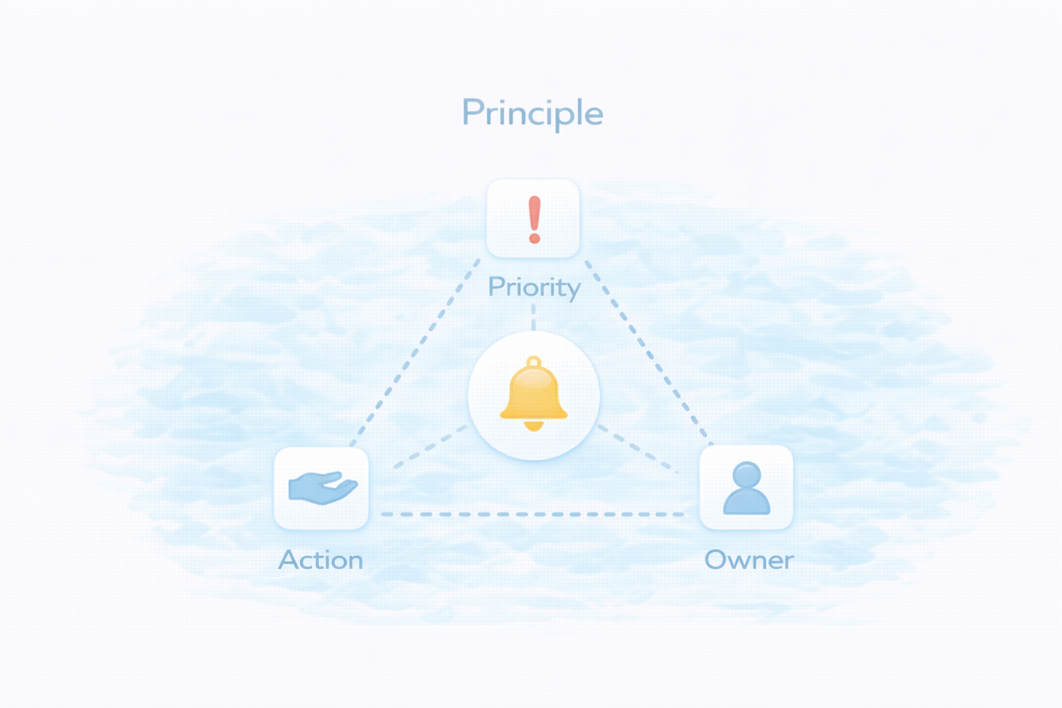 通知を決める3つの軸（重要度・行動・受け手）の図解