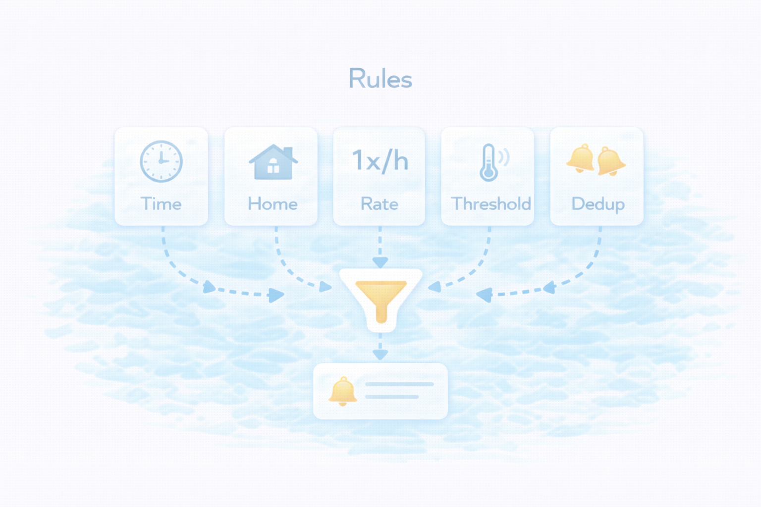 通知を間引くルール（時間・在宅・回数・閾値・重複排除）