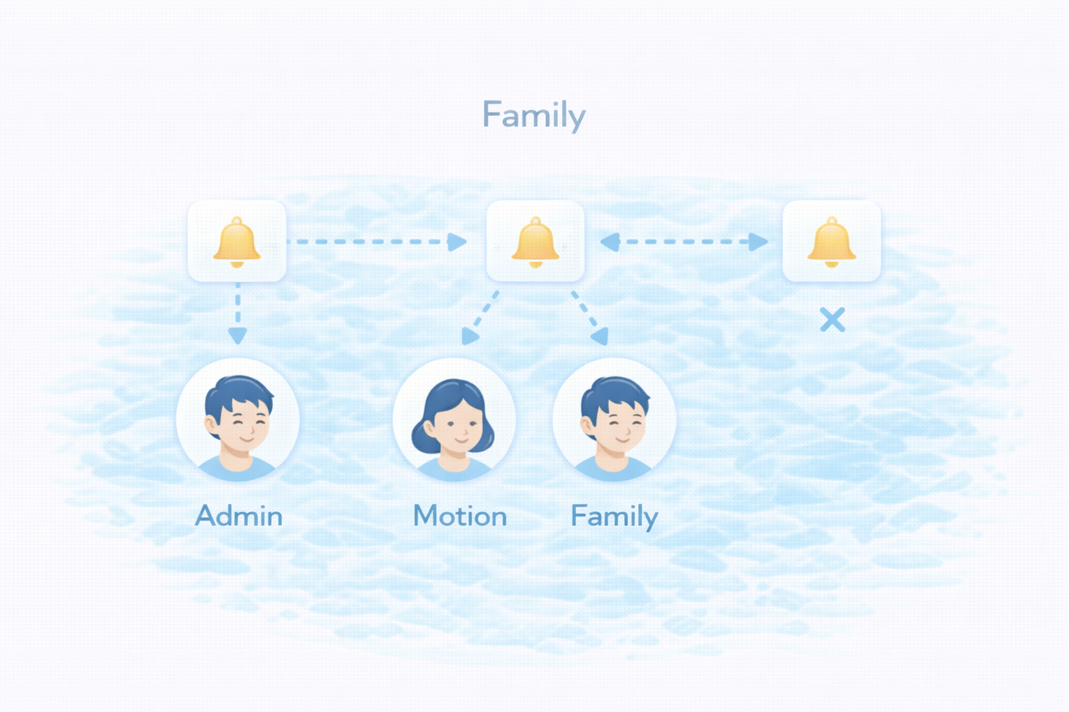 家族運用で通知の受け手を分ける図解