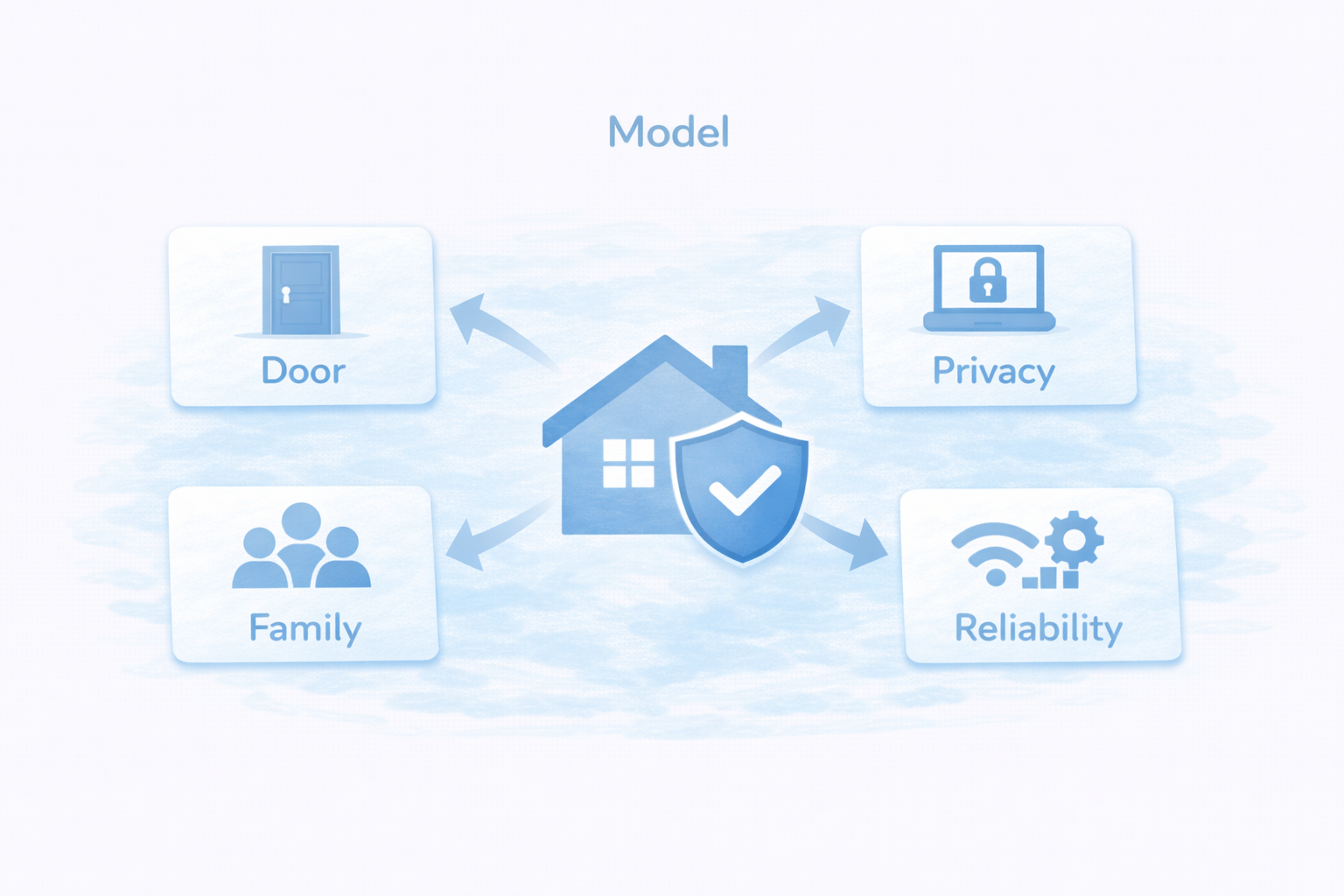 家庭におけるスマートホームの脅威モデルを整理する図解