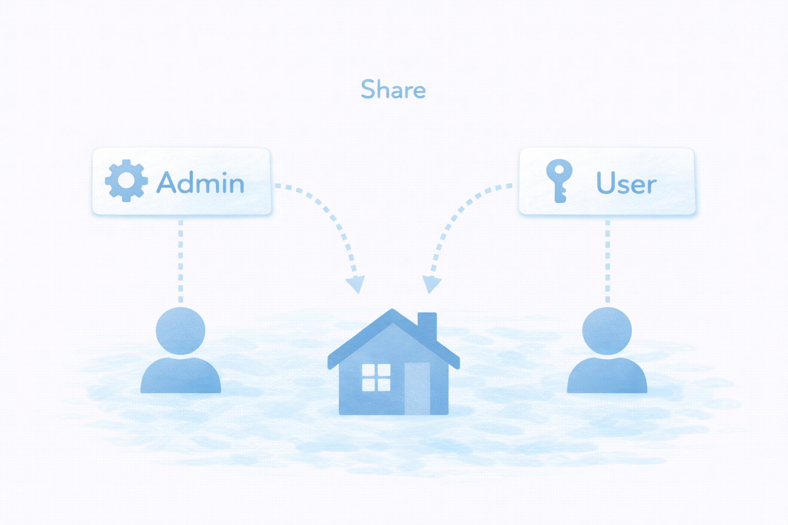 家族共有と権限設計を整理する図解