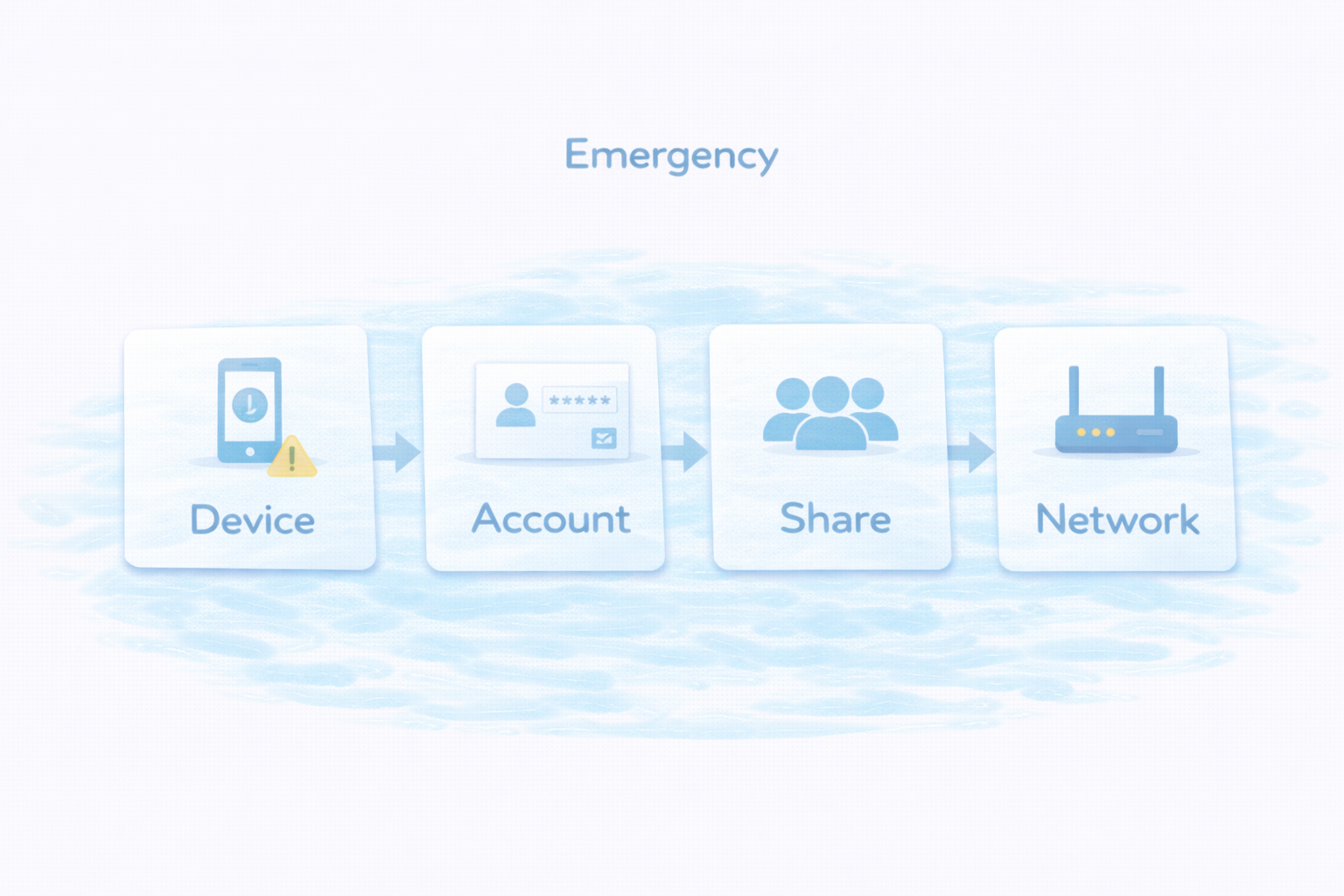 緊急時の対応フローを整理する図解