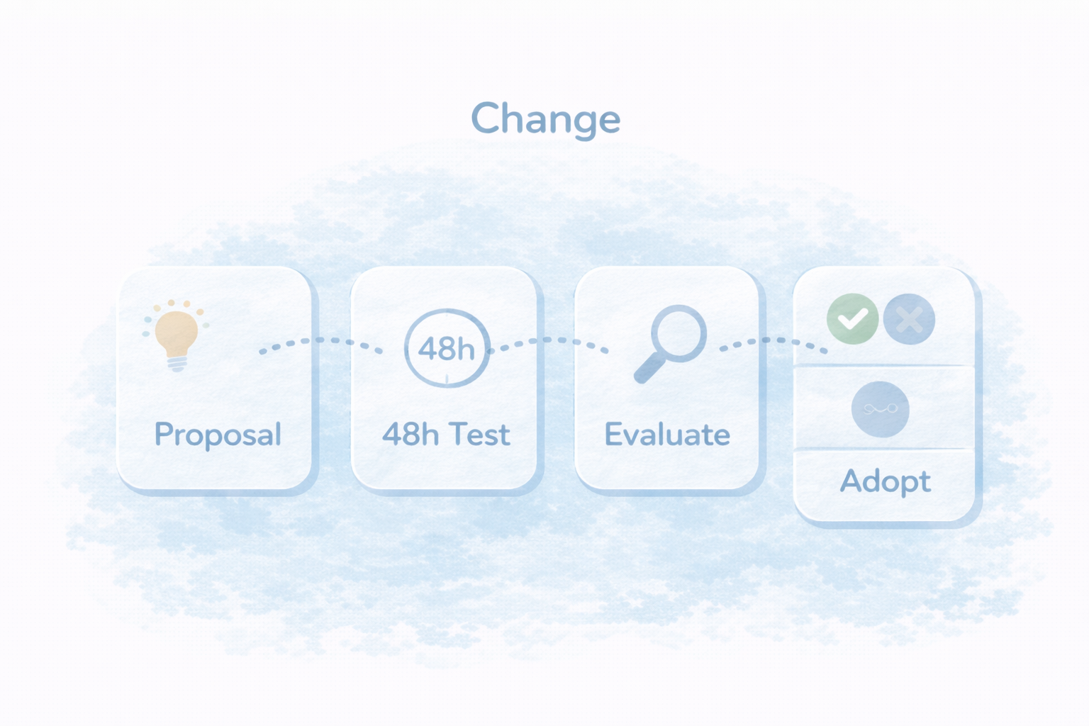勝手に設定変更を防ぐ変更ルールの図解