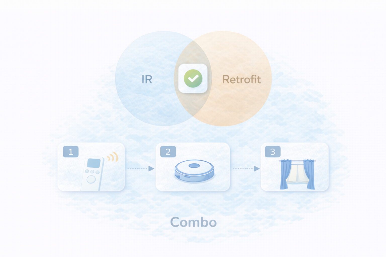 SwitchBotとNature Remoを併用するイメージ（順番が重要）