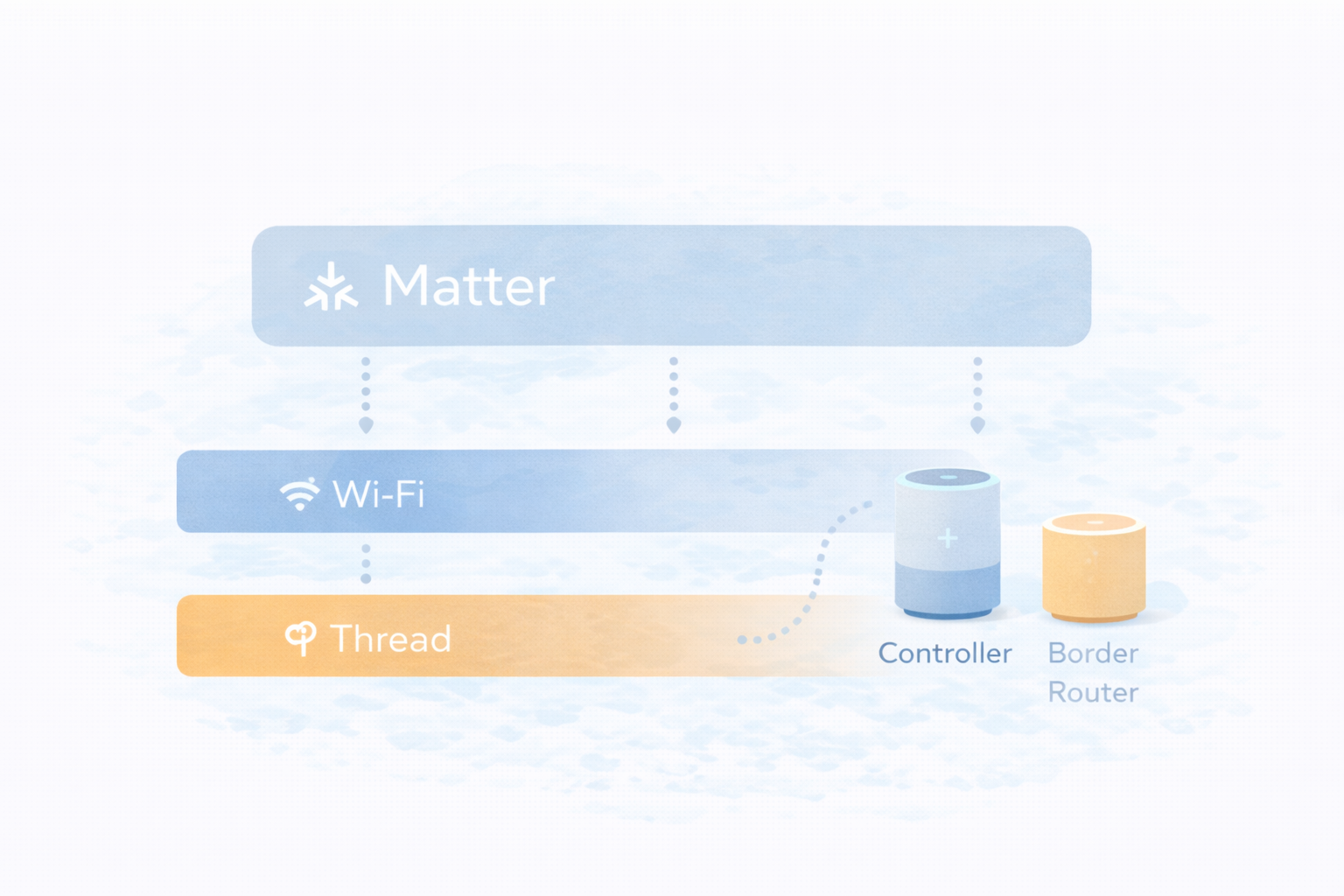 Matter・Thread・Wi-Fi・ハブの関係図（超ざっくり）